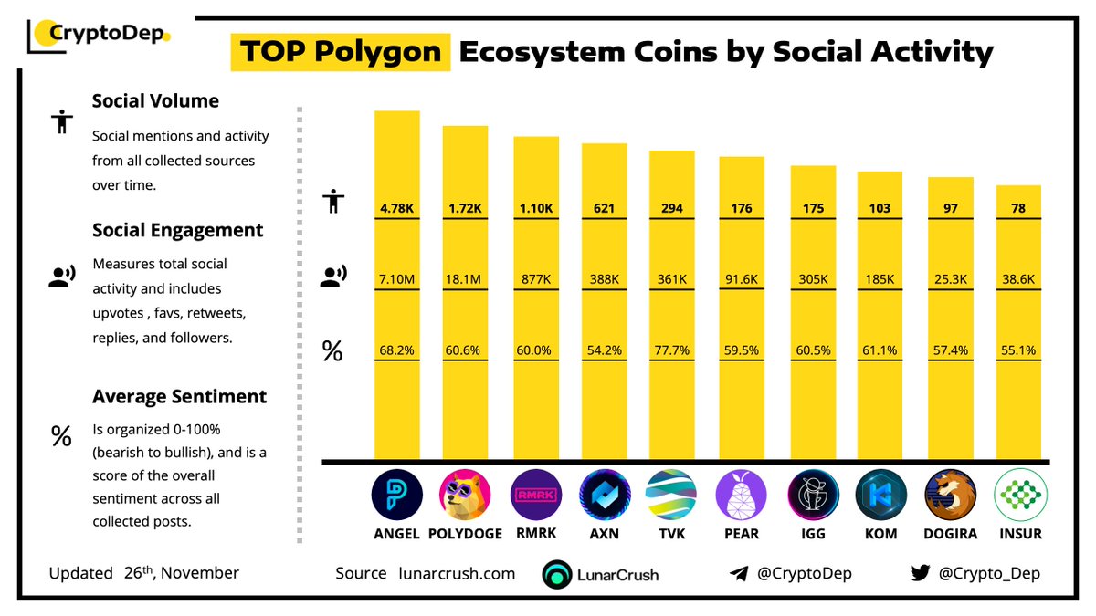 ⚡️​​TOP <a href="/0xPolygon/">Polygon | POL</a> Ecosystem Coins by Social Activity
26 November 2021
$ANGEL #POLYDOGE $RMRK $AXN $TVK $PEAR $IGG $KOM $DOGIRA $INSUR