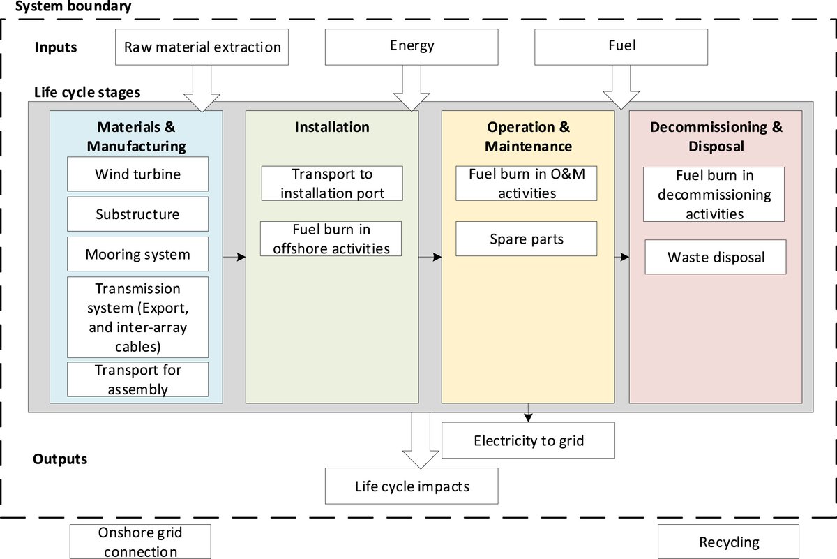 Life Cycle Assessment #LCA for 2 #Floating #Wind farms, namely #Hywind &amp; #Kincardine case studies. O&amp;M contributes 25-50% of all emissions. Worth optimising. @ElsevierEnergy: 
authors.elsevier.com/c/1e8Cg15eif0f… 
<a href="/FlotantProject/">FLOTANTProject</a> <a href="/UofE_Research/">Research at Exeter</a> <a href="/Renewables_UoE/">Renewables ExeterUni</a>  <a href="/giannirinaldi88/">Giovanni Rinaldi</a> <a href="/anna_agt/">Anna Garcia-Teruel</a>
