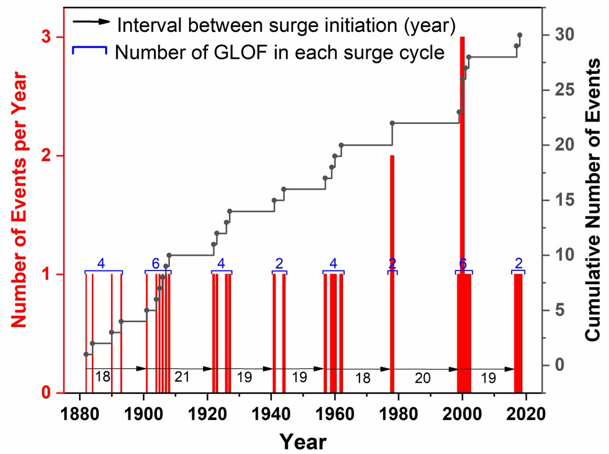 NazirBazai's tweet photo. Delighted to share a useful result associated prediction of glacier surge, Ice dam lake formation and GLOF in Karakorum region; an example of Khurdopin glacier, Hunza Basin
https://t.co/gnVavRKZvI https://t.co/INz7pKQ9uT