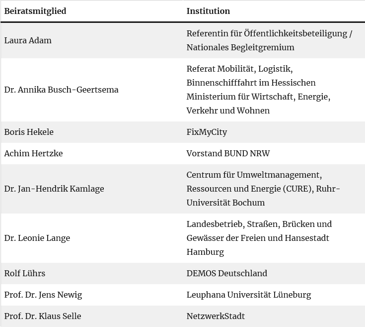 Wir haben das Glück, einen kompetenten und engagierten Beirat zu haben, der uns in vielen Belangen eines #transdisziplinären Forschungsprojekts mit Rat &amp; Tat zur Seite steht. Heute bereits das 4. Mal Beiratstreffen und wieder mit vielen wertvollen Hinweisen. Danke!
