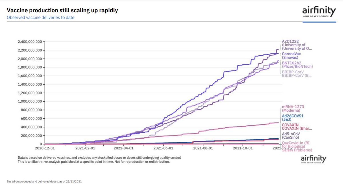 Goodness what a graph.. the most used vaccine globally ⁦<a href="/UniofOxford/">University of Oxford</a>⁩ ⁦<a href="/AstraZeneca/">AstraZeneca</a>⁩