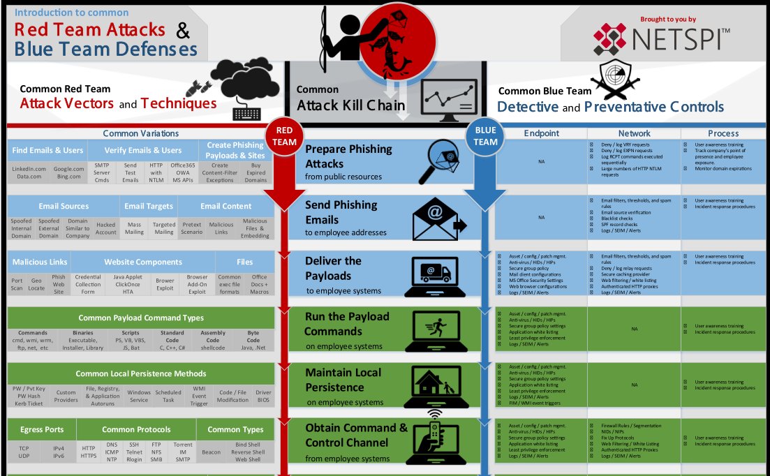 Best of Red Teaming and Blue Teaming Cheatsheet

Credit netspi.com/wp-content/upl…

#infosec #cybersecurity #pentesting #oscp #cheatsheet #vulnerabilities #informationsecurity  #networking #wireshark #ctf #BlueTeam #Defence