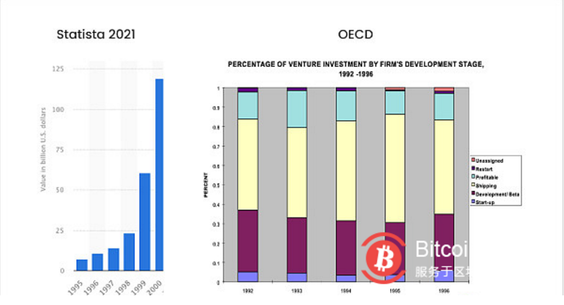 Over the past 25 years of investment and our current hot venture capital market, when we consider future venture capital raising and the deployment of new funds, we must consider the implicit bets of private investors on the direction of crypto asset prices and liquidity markets