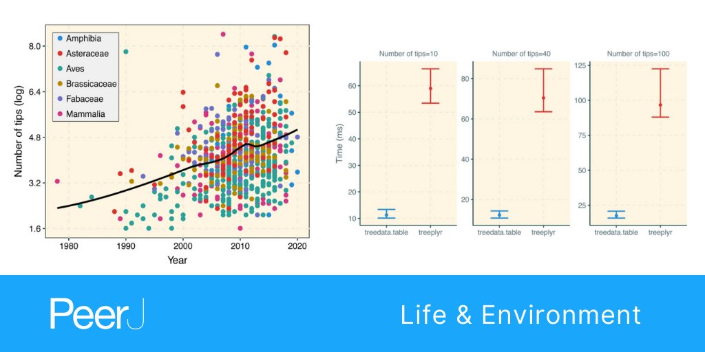 thePeerJ's tweet photo. #treedata.table: a wrapper for data.table that enables fast manipulation of large phylogenetic trees matched to data - Research from Román Palacios et al.
Read the full article https://t.co/5vgcKbQaOV
#Bioinformatics #ComputationalBiology https://t.co/8vsgJg60si