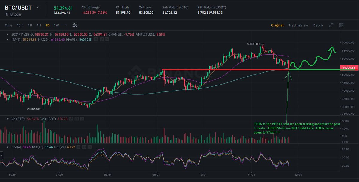 Updated... If you go back to Nov 14th you'll see i've been saying that $53K is the pivot spot ive been looking at.. Not only is trendline support sitting there but also look how nicely the price previously bounced off the Moving Average support.. Smart money loading support $BTC