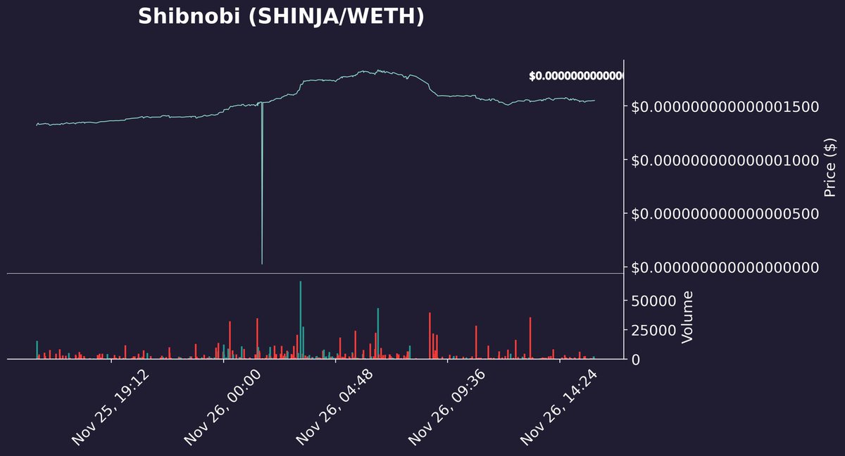ccw991's tweet photo. Shibnobi (SHINJA/WETH)

Price: $ 0.000000000000001550 (24h +17.68%)
Price 24 hour: $ 0.000000000000001317
Volume 24 hour: $ 1,318,253.67
Holders: 8,278
Transactions: 17,833
Pooled SHINJA: 2,109,386,590,922,653,040,640.00
Pooled WETH: 799.44
Diluted Market CAP: $ 106,964,461.04 https://t.co/2v5IRS1ffv