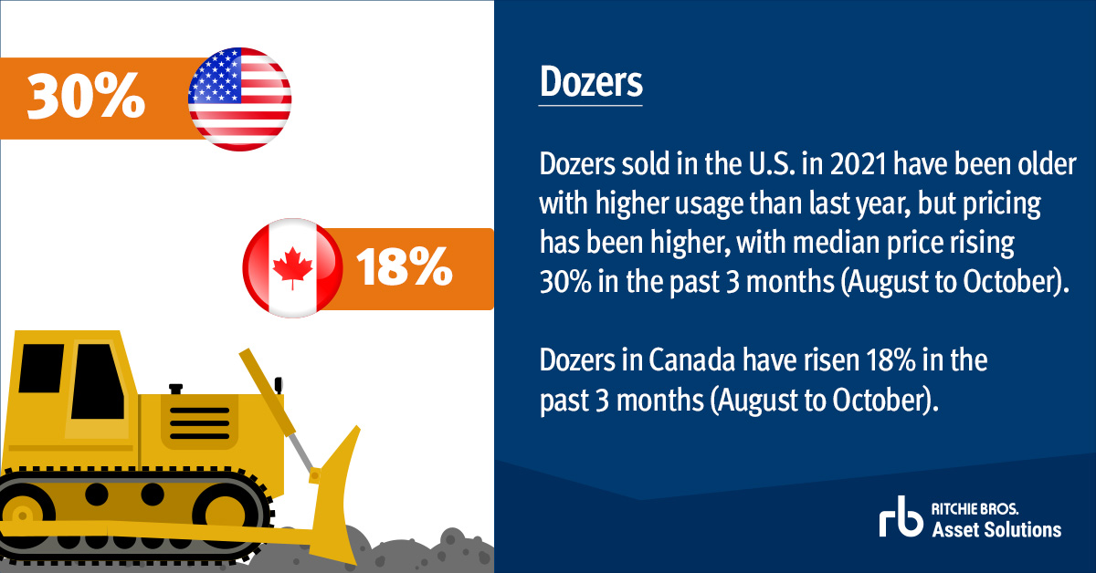 RitchieBros's tweet photo. In the November Edition of our Market Trends Report, we dig deep into dirt moving equipment sales in the U.S. and Canada, with new data that points to median age and usage of equipment being sold. Download the FREE report: https://t.co/ZY5Ed5TQ2H https://t.co/J6tHORJC7Q