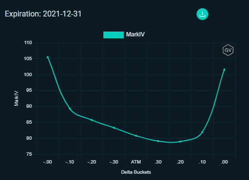 DeribitOfficial's tweet photo. Skew pricing in some bearish action end of December, ATM IV starting to climb as well.
#deribitoptions https://t.co/Jbg0JTDDpr