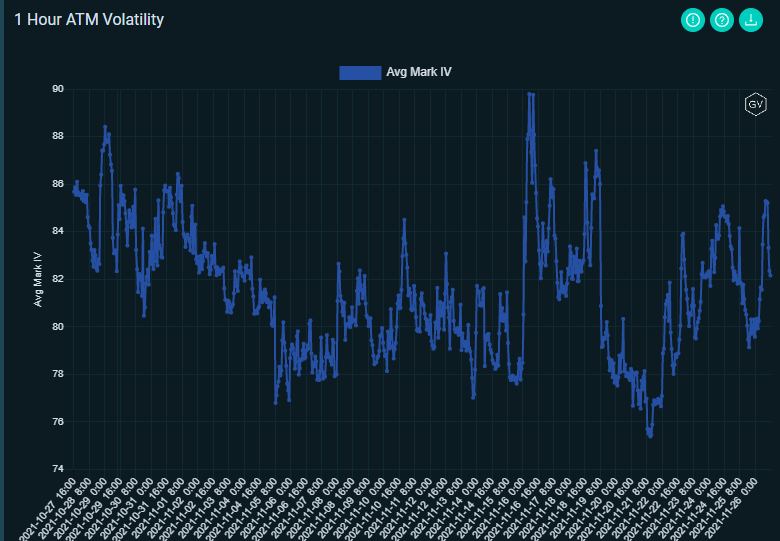 DeribitOfficial's tweet photo. Skew pricing in some bearish action end of December, ATM IV starting to climb as well.
#deribitoptions https://t.co/Jbg0JTDDpr