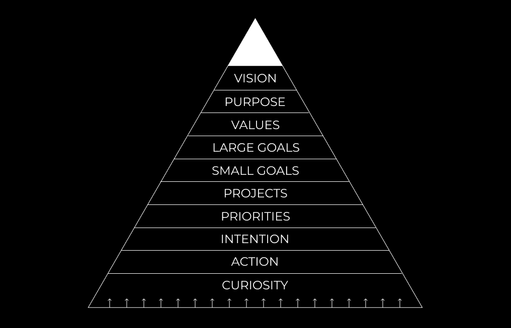 How to create a life of meaning, money, and impact (as fast as humanly possible).— Thread —