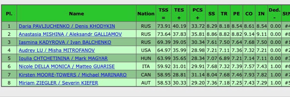 InTheLoPodcast's tweet photo. Results of the Pairs Short Program at #RostelecomCup2021
1. #DariaPavliuchenko/#DenisKhodykin (RUS) - SP: 73.91
2. #AnastasiaMishina/#AleksandrGallimov (RUS) - 73.64
3. #IasminaKadyrova/#IvanBalchenko (RUS) - SP: 69.39 https://t.co/3j7qSEVHfg