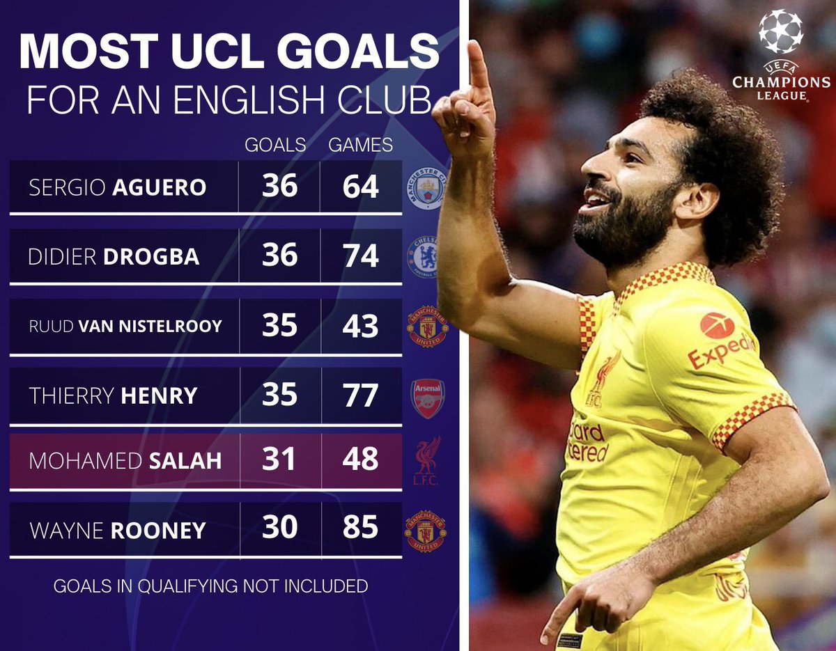 OnlyMoSalah11's tweet photo. Most #UCL  goals scored for English clubs. #OnlyMoSalah 

He’s coming for another record. 🔥👑 https://t.co/gsR8xuW0fw