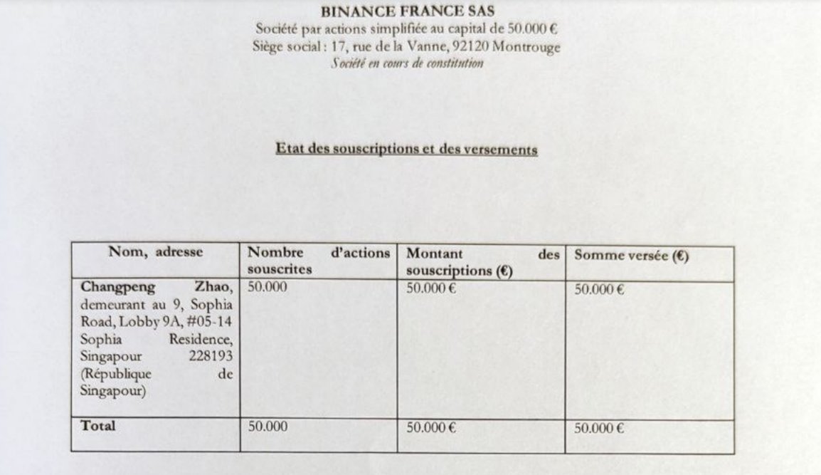 🇫🇷 Binance a créé une SAS en France 🇫🇷 

➡️Ce n'est pas une filiale de Binance mais une société détenue à 100% par son CEO 
➡️Siège social : Montrouge 
➡️Le PSAN "ne nécessite pas d’établissement obligatoire en 🇫🇷, ni sous forme de filiale ni sous forme de succursale" (AMF)