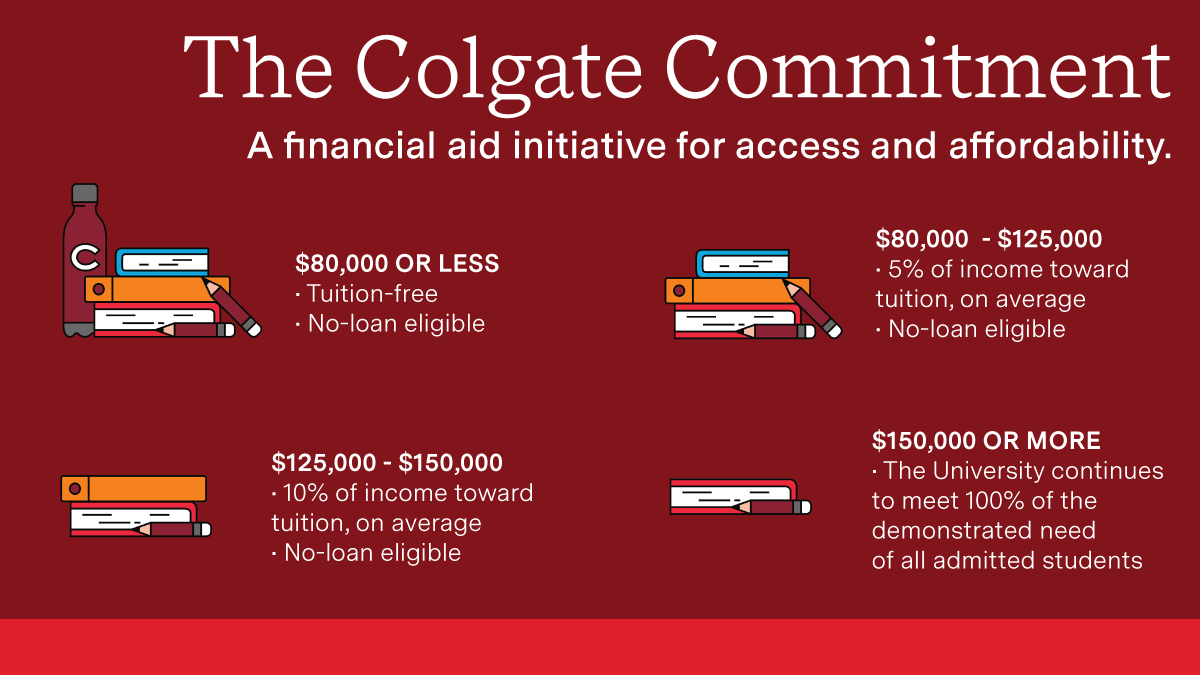 colgateuniv's tweet photo. The Colgate Commitment marks a milestone in the University’s progress to make a Colgate education affordable to as many talented, high-achieving students as possible.

For more information: https://t.co/lF9KiuNqH8 https://t.co/PU4uhe41CR