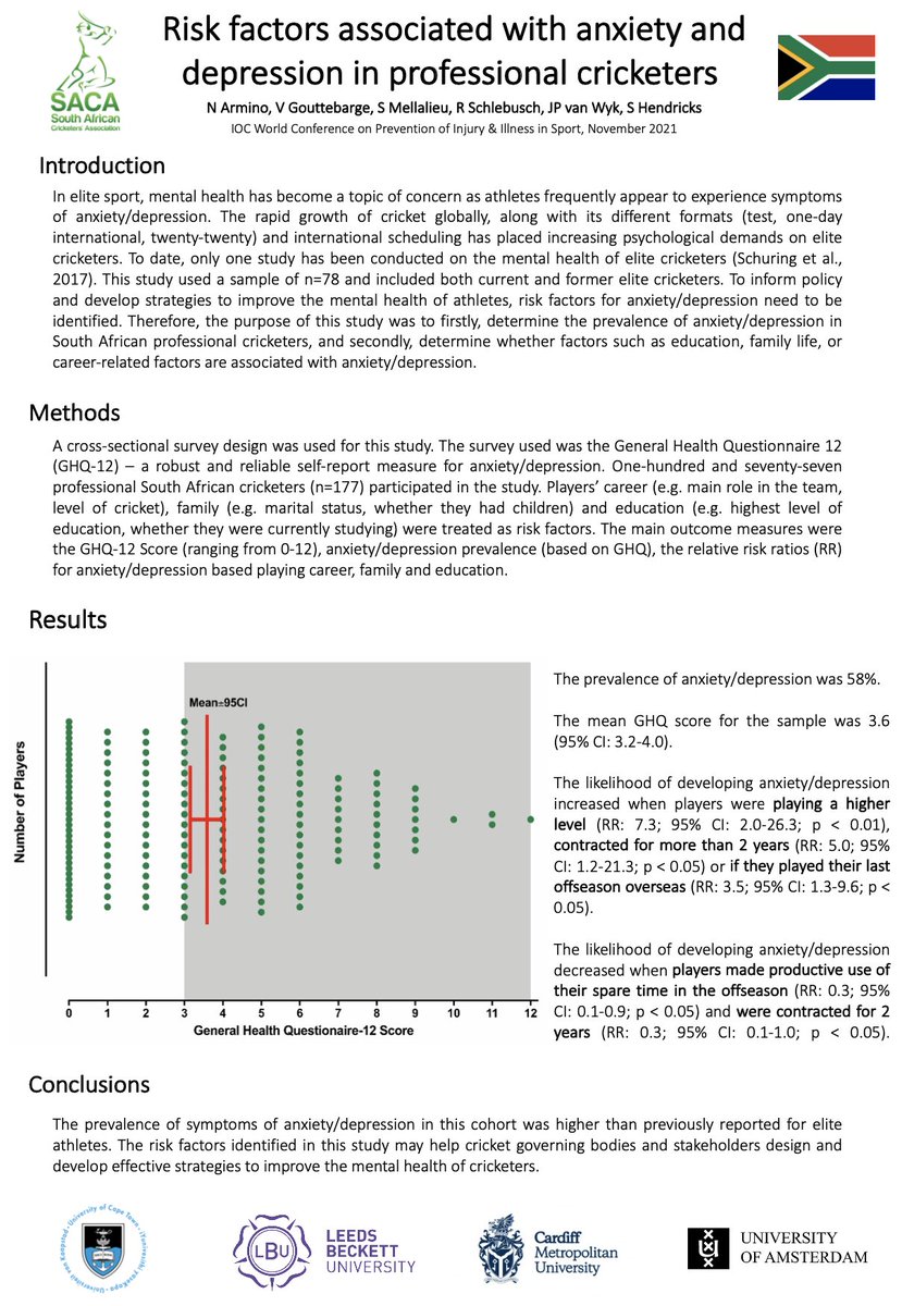 Too many sessions, too little time. If you missed our poster presentation on #mentalhealth in South African Cricketers <a href="/SACAplayers/">SACAPlayers</a> <a href="/SACA_PlayerPlus/">SACA Player Plus</a>🇿🇦🏏<a href="/IOCprevConf/">IOC WORLD CONFERENCE</a>. Abstract can be found in <a href="/BJSM_BMJ/">British Journal of Sports Medicine (BJSM)</a>  bjsm.bmj.com/content/55/Sup… #IOCprev2021