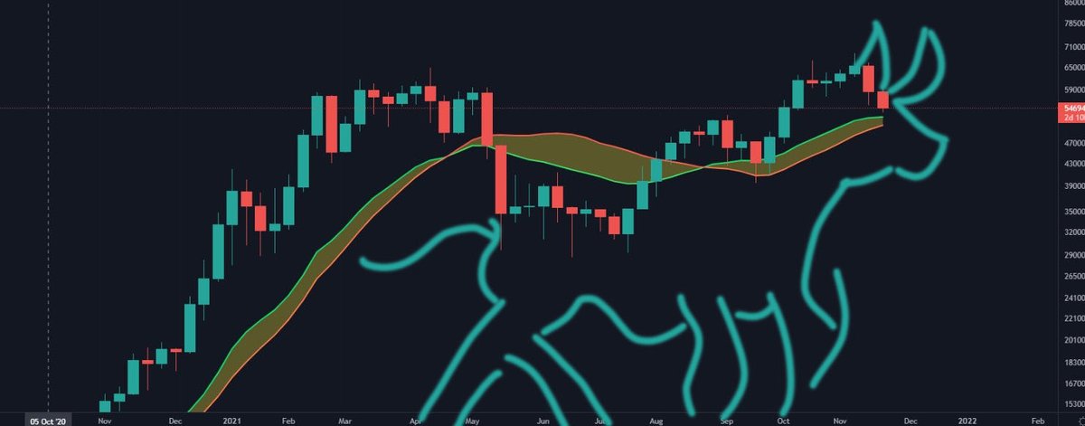 JohnHighWalker's tweet photo. @benjamincowen Looks pretty Bullish for me 🐂 https://t.co/bfvEbqZcP6