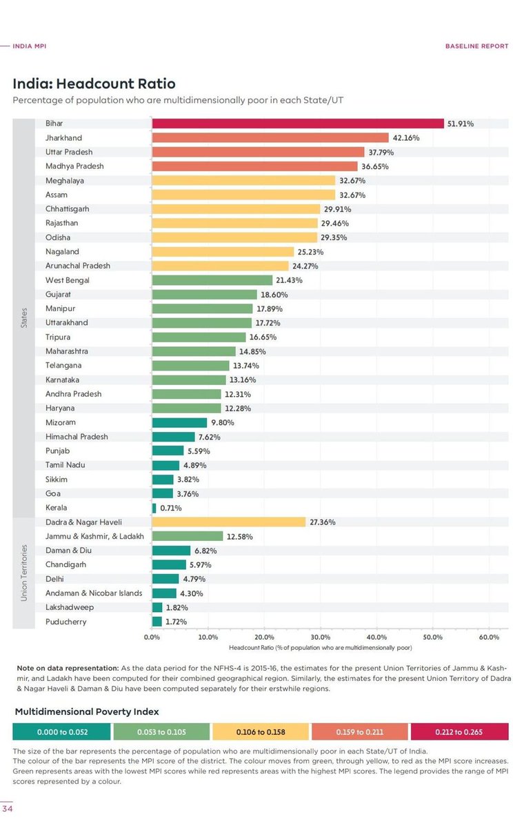 imprudvii's tweet photo. NITI Aayog’s Multidimensional Poverty Index (MPI) shows that Jharkhand, Bihar and Uttar Pradesh are the poorest states in India and Kerala, Goa, Sikkim, Tamil Nadu and Punjab register the lowest poverty and are at the bottom of the index.
#NITIAayog #MPI #PovertyIndex https://t.co/vrtHVBWl4K