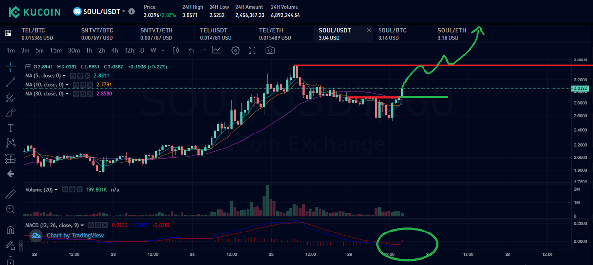 $SOUL picking up steam like a locomotive.. As this baby keeps picking up momentum with the tiny 100M supply there wont be much from slowing it down.. Seeing as its 333x faster than $ETH.  Most importantly its one of the GREENEST most efficient blockchains! $KCAL <a href="/PhantasmaChain/">Phantasma Phoenix</a>
