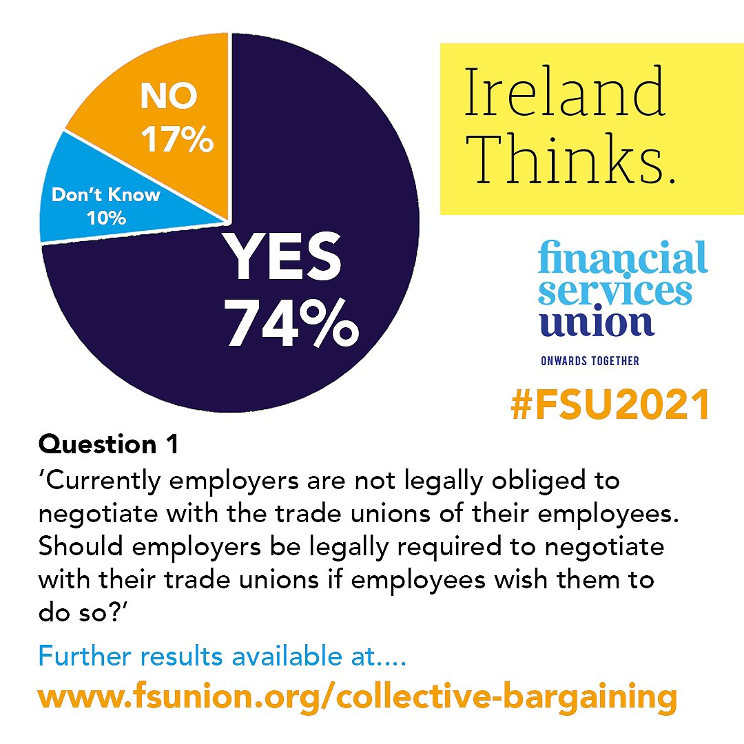 fsuireland's tweet image. Ireland Thinks survey finds 74% of people believe workers should have the right to Collective Bargaining. #fsu2021 #joinaunion #FSU More details available at: fsunion.org/collective-bar…