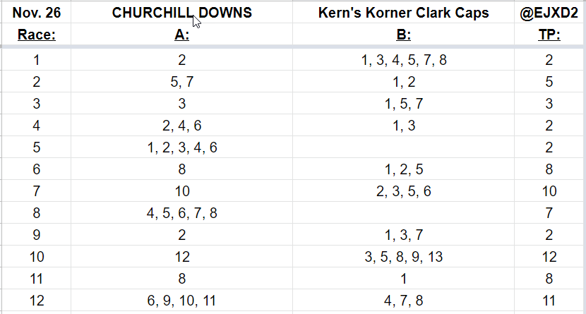 EJXD2's tweet photo. Wow! What a card today @ChurchillDowns, featuring the Clark Stakes as the final Grade 1 in Kentucky until April! Wish I had a more clever view of that race, but I don't. #IIWIS Thank you @Kerns_Korner for fueling my CD cappin' all year! https://t.co/Z5kTEzRs7k
