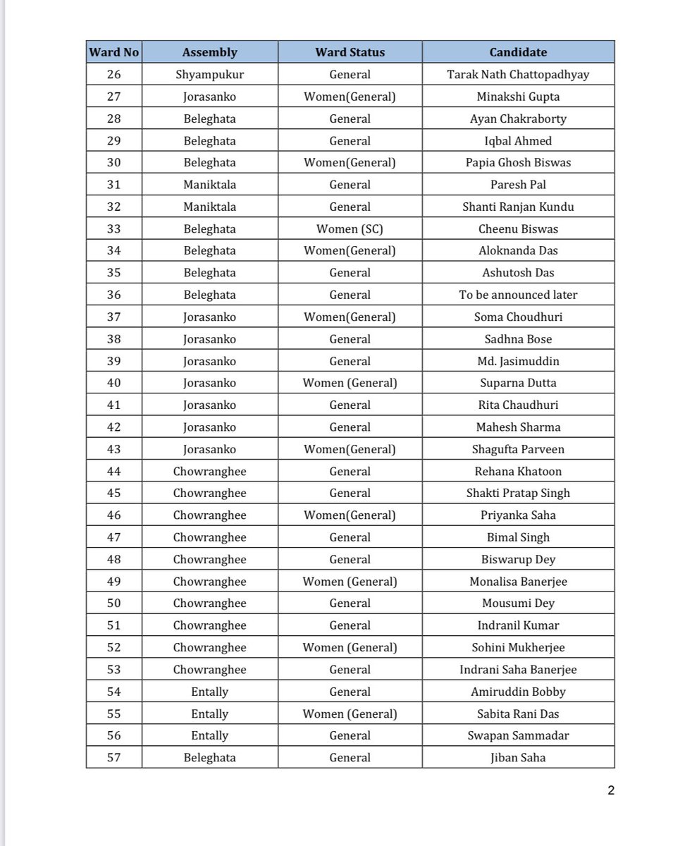 AITCofficial's tweet photo. The All India Trinamool Congress (AITC) under the guidance and inspiration of Hon’ble party Chairperson @MamataOfficial is pleased to announce the list of candidates for the impending elections in Kolkata Municipal Corporation to be held on 19th December 2021. https://t.co/sjWBtid2cG