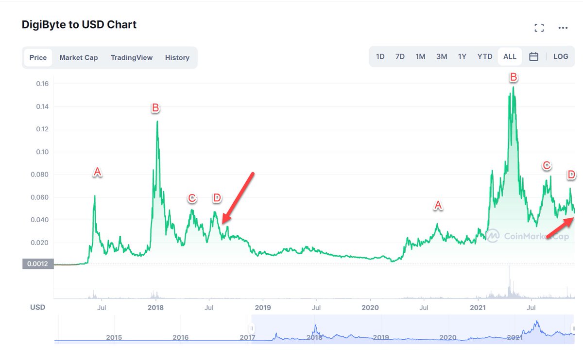 CryptoCoinsXXL's tweet photo. This Digibyte chart looks interesting... Is Digibyte an indicator that a long bearmarket will start now? #DGB #crypto https://t.co/ITF0IwFlEo