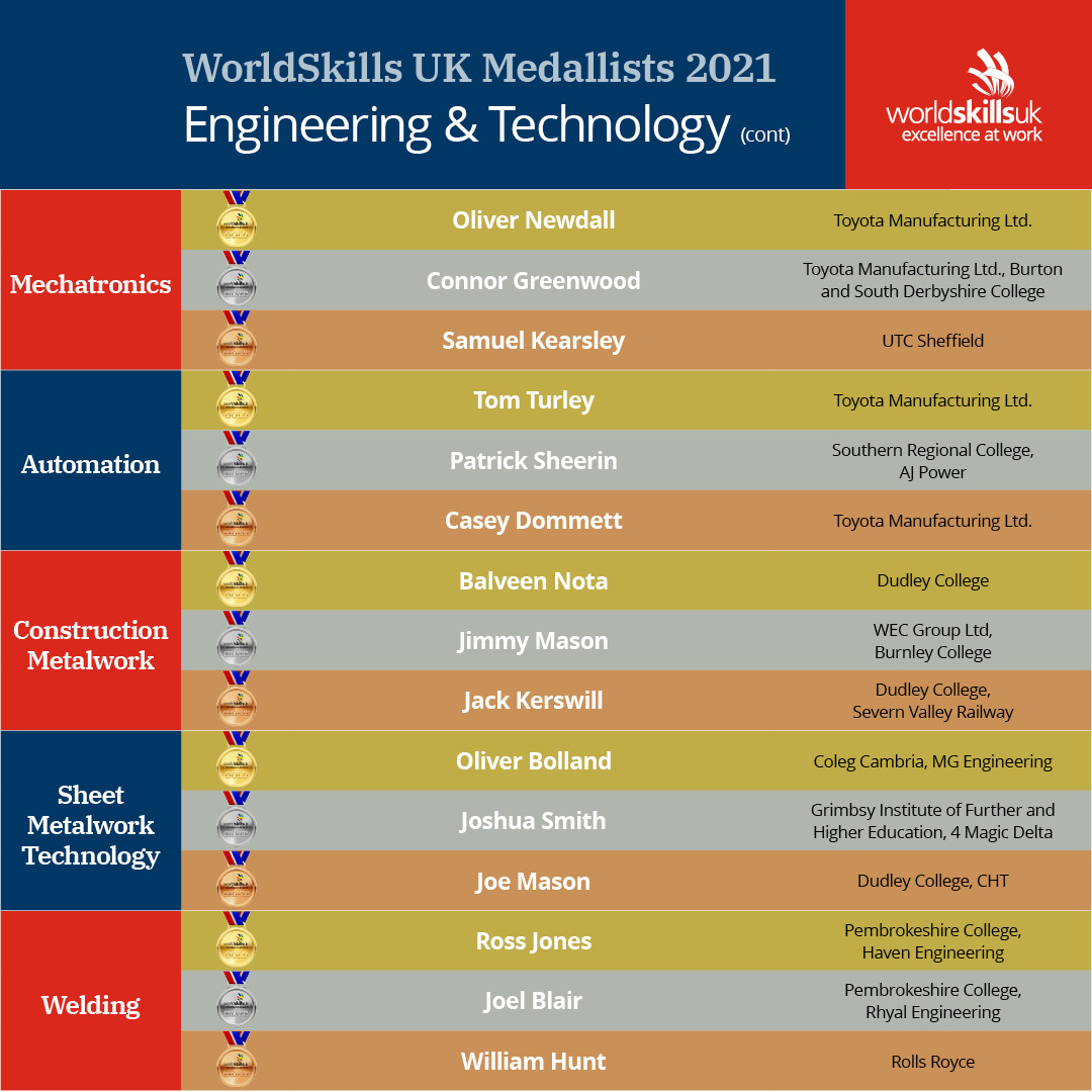 worldskillsuk's tweet photo. 🥳 Congratulations to all the medal winners of our Engineering and Technology competitions! 🥇 🥈 🥉 

#WSUKfinals https://t.co/2SntWSVK6P