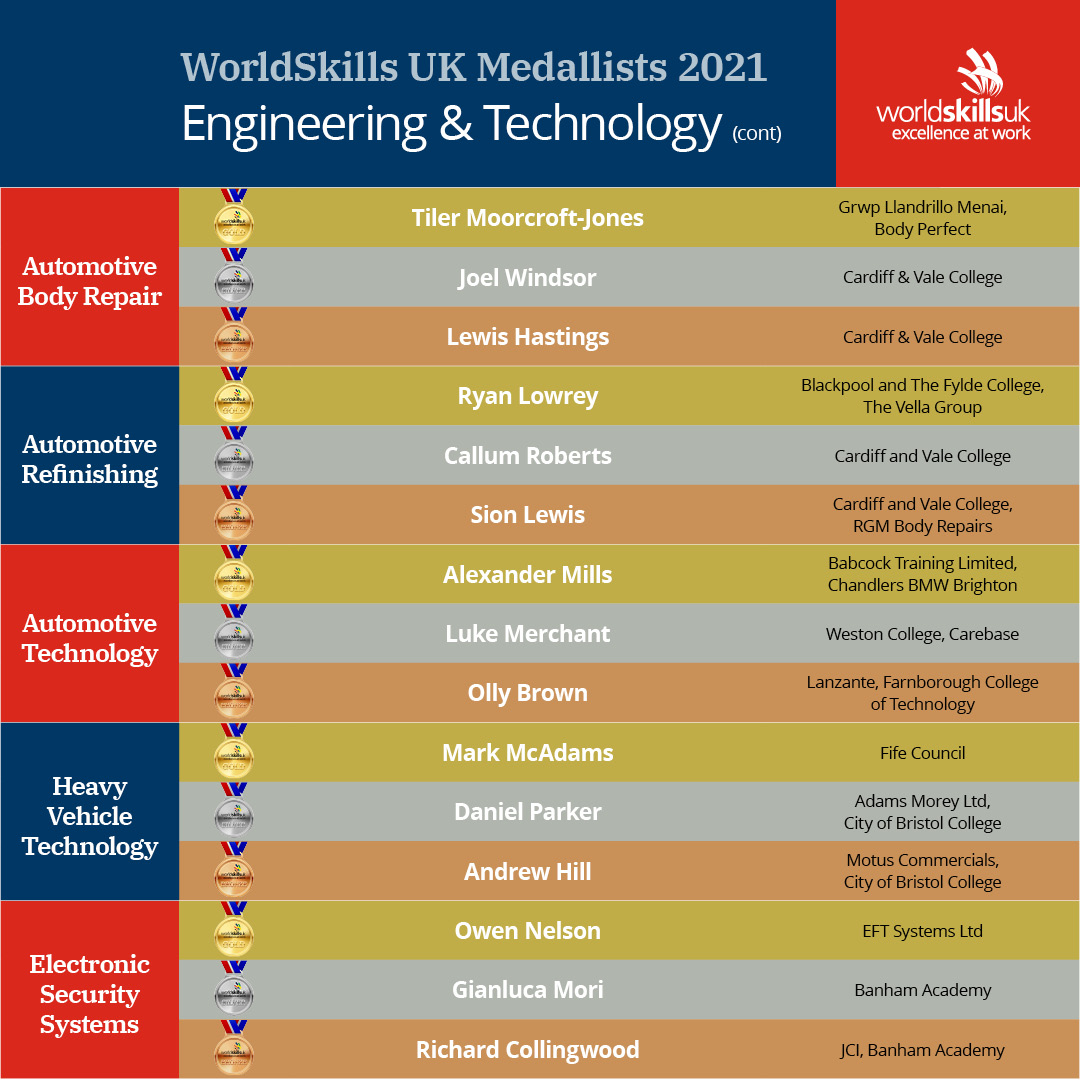 worldskillsuk's tweet photo. 🥳 Congratulations to all the medal winners of our Engineering and Technology competitions! 🥇 🥈 🥉 

#WSUKfinals https://t.co/2SntWSVK6P