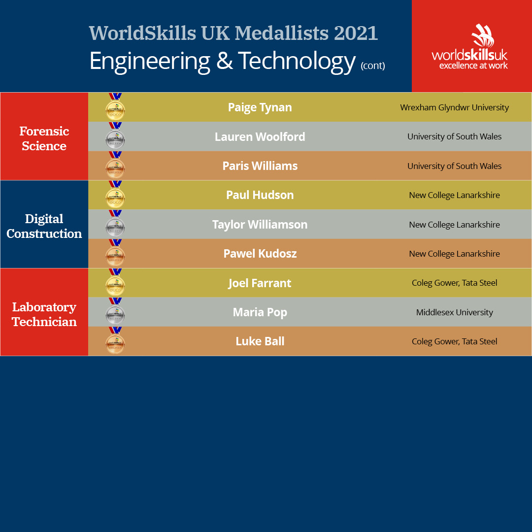🥳 Congratulations to all the medal winners of our Engineering and Technology competitions! 🥇 🥈 🥉 

#WSUKfinals