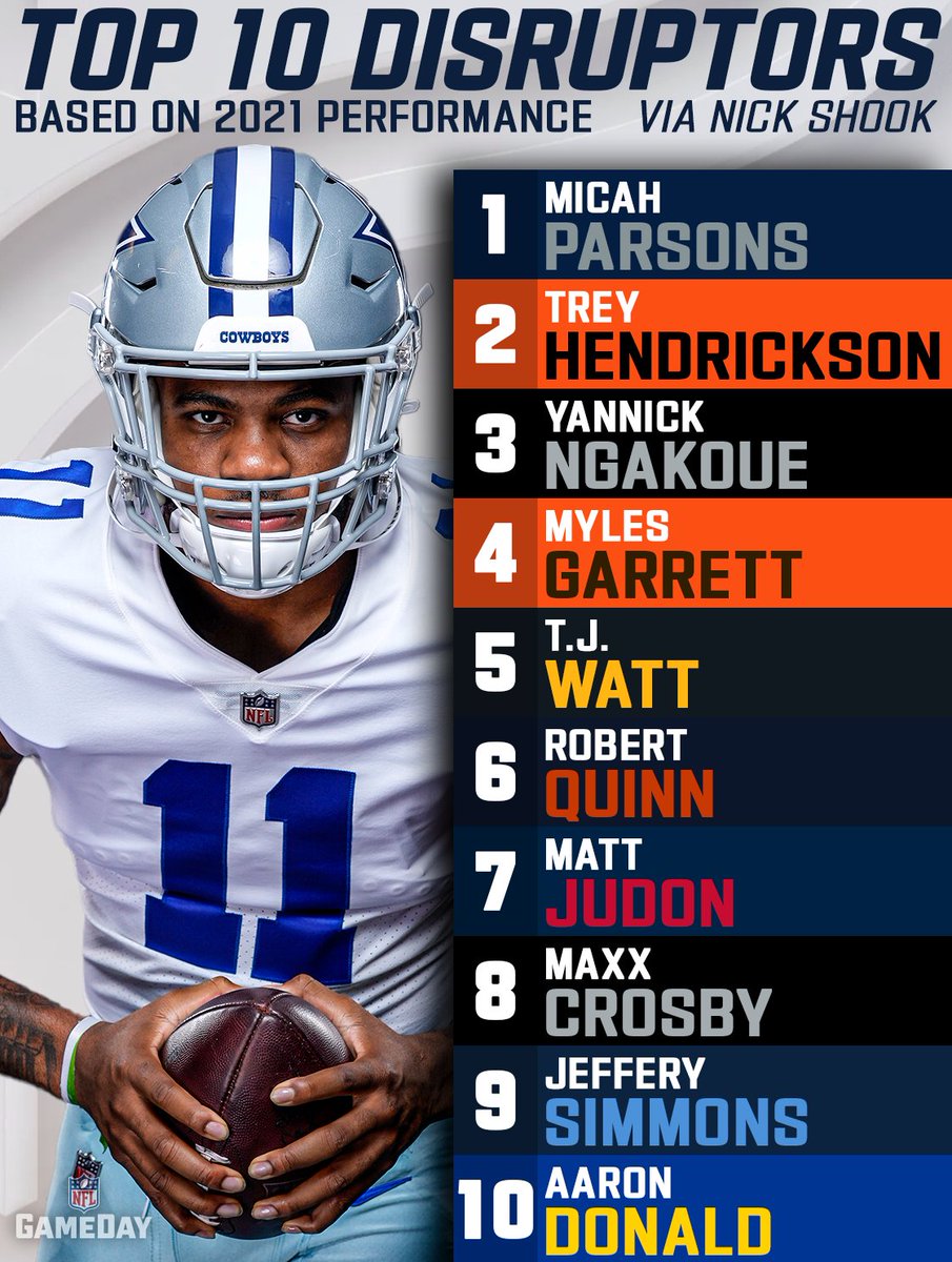 We're moving on from DROY for <a href="/MicahhParsons11/">Micah Parsons</a>...

It's DPOY now 👀

nfl.com/shook <a href="/TheNickShook/">Nick Shook</a>