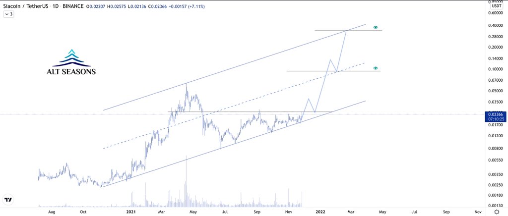 Yousefchart's tweet photo. $SC / USDT 

شراء الان 
#العملات_الرقميه #البتكوين 

الاهداف 
0.093 $
0.34 $ https://t.co/4SCV6Mro7q