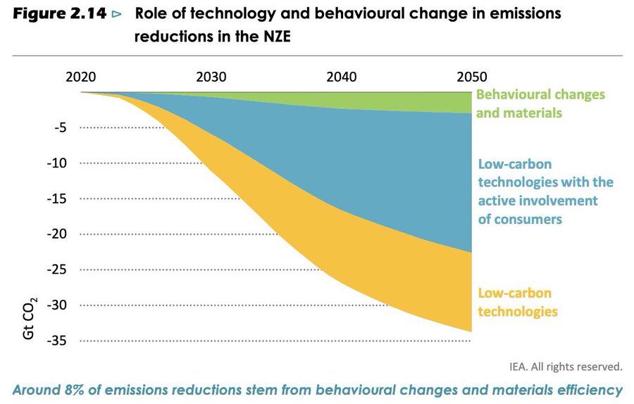 @Danielaovallesm @MarineGOfficial @ClimateSDG17 @Ros_Rodriguez_ @CHYouth4Climate @YAGClimate @DeoWalusimbi @Stop_Food_Waste @YadhumadiR @Recycle_ow @WWfunf Less than 8% is individual behavioural change, but 8% > 0%.