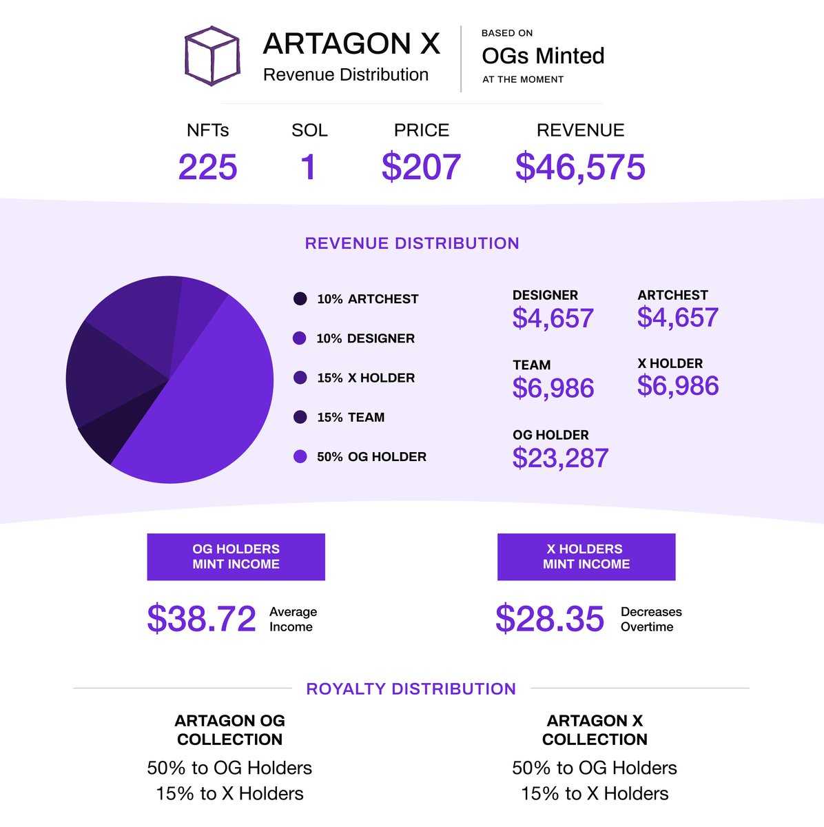 Artagon OG alpha 👇

Distribution table w/productivity of OGs when X1 collection sells out this Sunday (w/yesterday's SOL price)

‼️ Snapshot hasn't been taken yet, delist your OGs if you like productivity (altho other holders won't complain 👀)

#SolanaNFT #SolNFT #solnfts #SOL