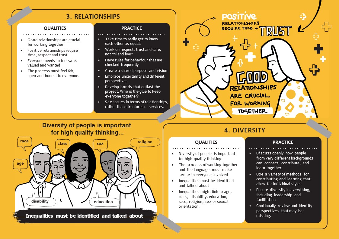 LankellyChase's tweet photo. Some closing thoughts on what we've shared with you today and how it all relates to The Elephants Trail Principles of coproduction. We'd love your thoughts on the extent to which you agree with these as well.
1) Strengths, you've seen lots of examples today of how people have .. https://t.co/hnyX5IsRmu