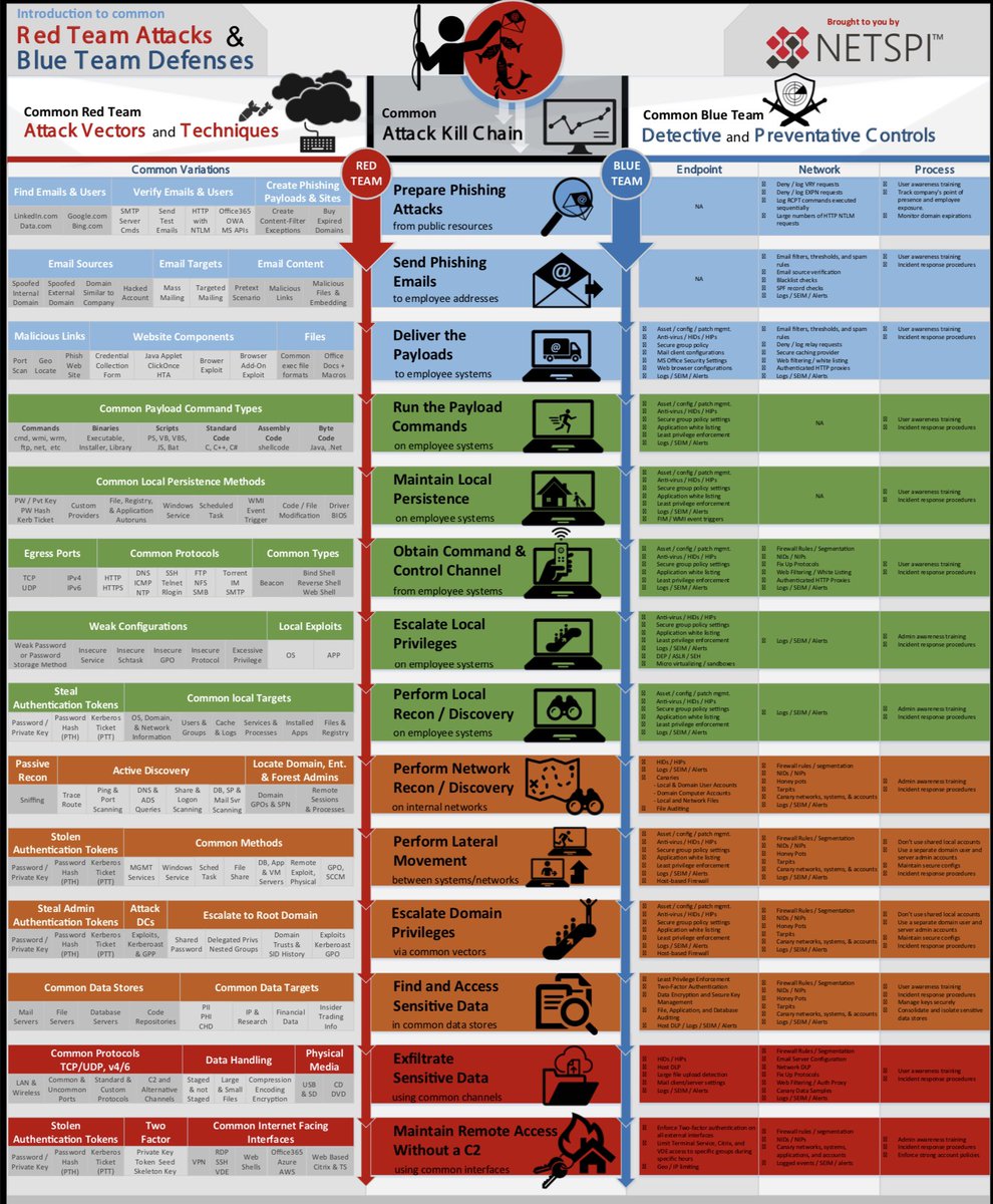 pentestsky's tweet image. Red Teaming and Blue Teaming Cheatsheet
Credit : netspi.com/wp-content/upl…

#infosec #cybersecurity #pentesting #oscp #cheatsheet #vulnerabilities #informationsecurity  #networking #wireshark #ctf #BlueTeam #Defence