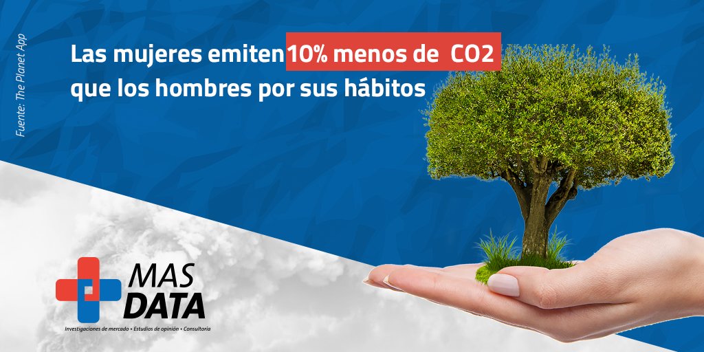 MasData2's tweet photo. #DatoMasdatero| The Planet App analizó que las mujeres tienen una huella de carbono de  5,3 toneladas anuales, mientras que la de los hombres es de 5,9 toneladas, esto sería porque consumen más carne y utilizan más el transporte privado. https://t.co/IOWRh7vtxg