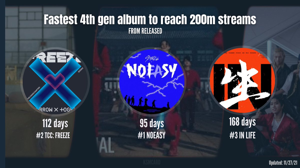 KSMCARD's tweet photo. Here are the fastest 4th gen album to reach 200m streams overall
#straykids #MAMAVOTE https://t.co/dyS35c17bx
