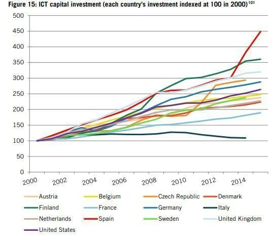 Luca_Gualtieri1's tweet photo. Quali paesi finora hanno investito di più in #tecnologie digitali? #innovazione https://t.co/KJLoaLrIAB