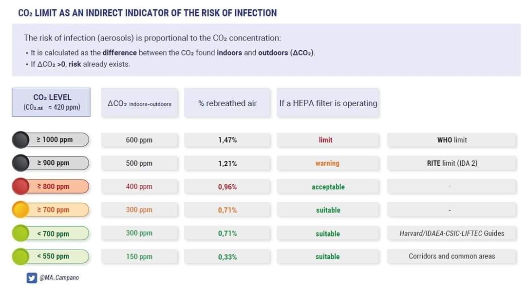 cv_cev's tweet photo. With a potential #RESETvariant on the horizon we must act swiftly to protect lives & futures.
Natural ventilation *even near its peak with the greatest temp difference and high winds* is insufficient to stop the spread.
We must invest in #HEPAπ¨ for every class.
6/ https://t.co/iQgKR4bBCH