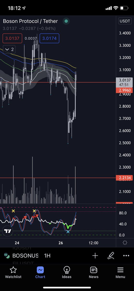 $BOSON

My boy printed a retarded candle and got back above the 3$ mark. 

Given the current state of the market, you should bet on things that recover this fast. They’ll usually outperform the majority of the market when we go back up.