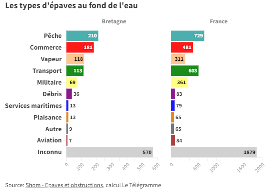 blandinelc's tweet photo. La joie de travailler en Bretagne, c'est aussi de pouvoir faire un pas de côté sur des sujets aussi *cool* que les épaves en mer, en rebond d'une actu locale 🌊Combien autour de la Bretagne, où et avec quelle histoire, grâce au @shom_fr, c'est par là :  https://t.co/o9KepP4yy5 https://t.co/ADNkKBlNYB