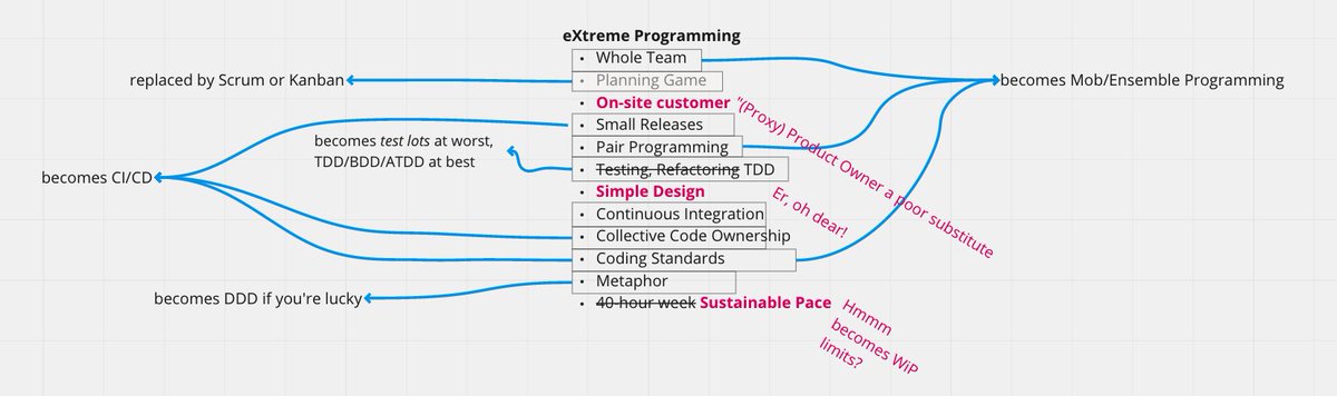 <a href="/mattbarcomb/">Matt</a> <a href="/schmonz/">Amitai Schleier (@schmonz@schmonz.com)</a> <a href="/mob__mentality/">Mob Mentality Show</a> So I happened to come up with this, the other day. In some sense, XP disappeared because it won: something like that way of working has become the default for large parts of the industry. But important things went missing along the way.