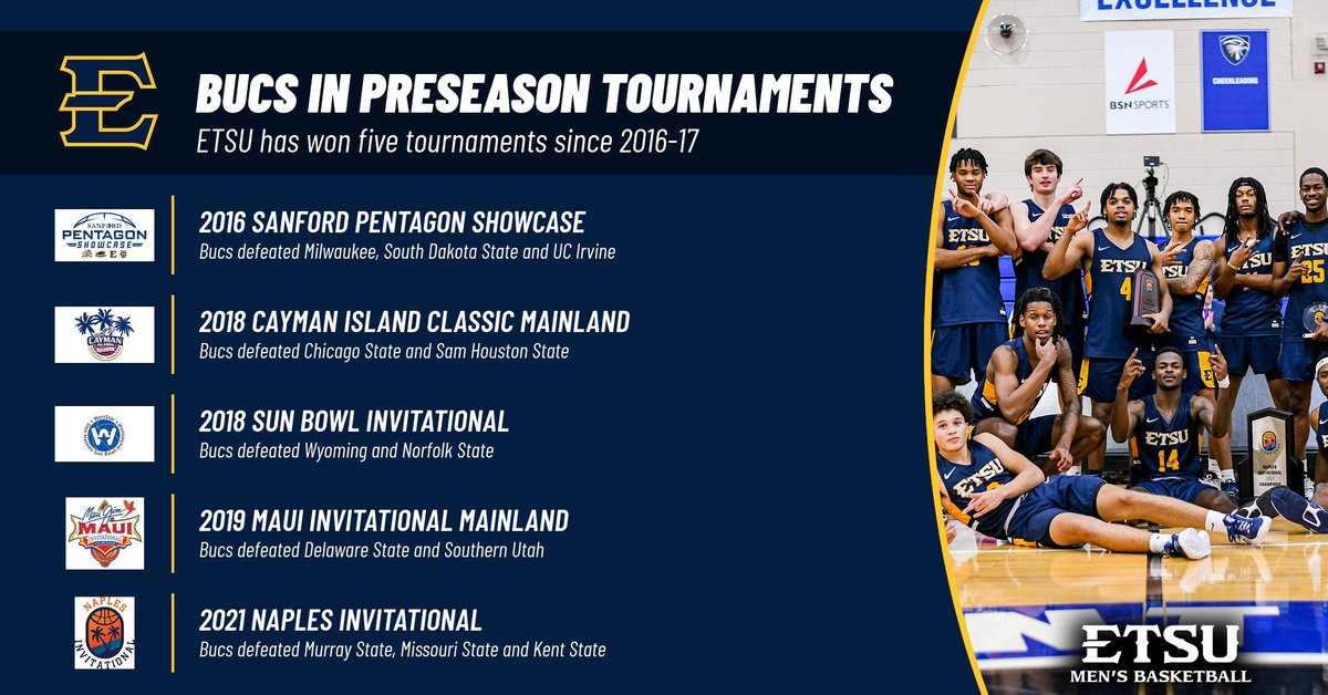 ETSU_MBB's tweet photo. Winning the #NaplesInvitational marked our fifth preseason tournament title since 2016-17❗️
#DRRE | #ETSUTough https://t.co/77gr8OZat3