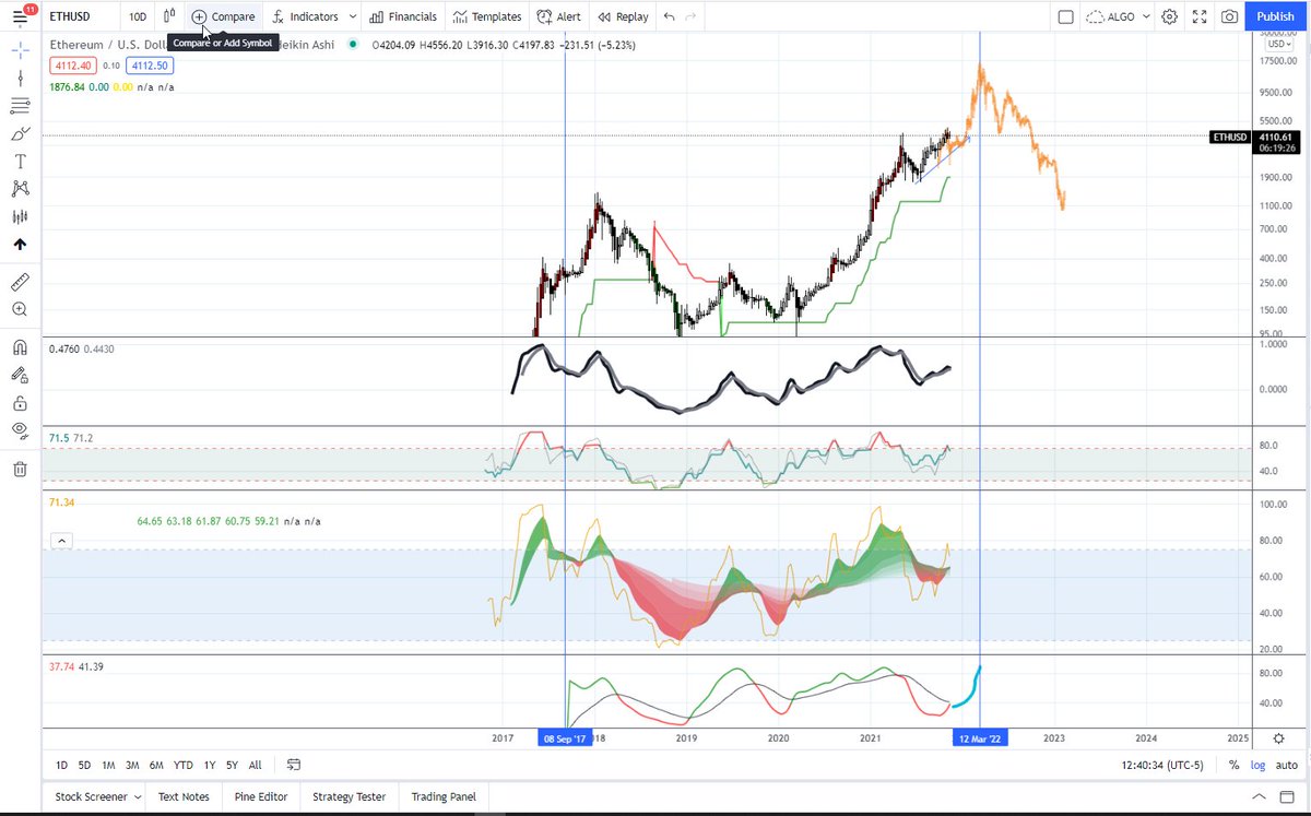 TheRealDaybyDay's tweet photo. This is what my primary thought on $ETH is https://t.co/yiFDVkkQlH