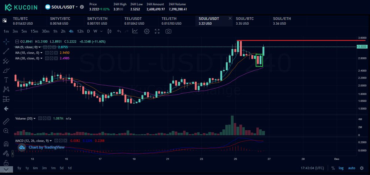 BEASTTTTT!!! $SOUL This candle shows so much strength and now check out the massive candle its currently putting in.. $3.50 then $5+
