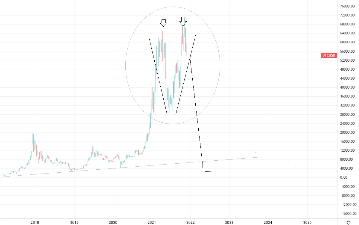 great_martis's tweet photo. $BTC   A beautiful double top https://t.co/Q5P7PrOJoZ
