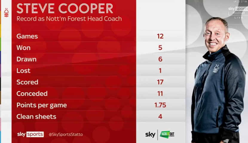 foet247europa's tweet photo. Nottingham Forest have now lost just once in 12 games under Steve Cooper. #WBAFOR https://t.co/7CQPKMm2yq