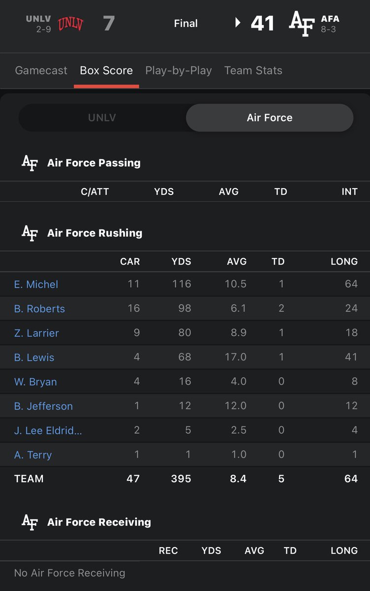 Air Force just beat UNLV by 34 &amp; did not attempt a forward pass.