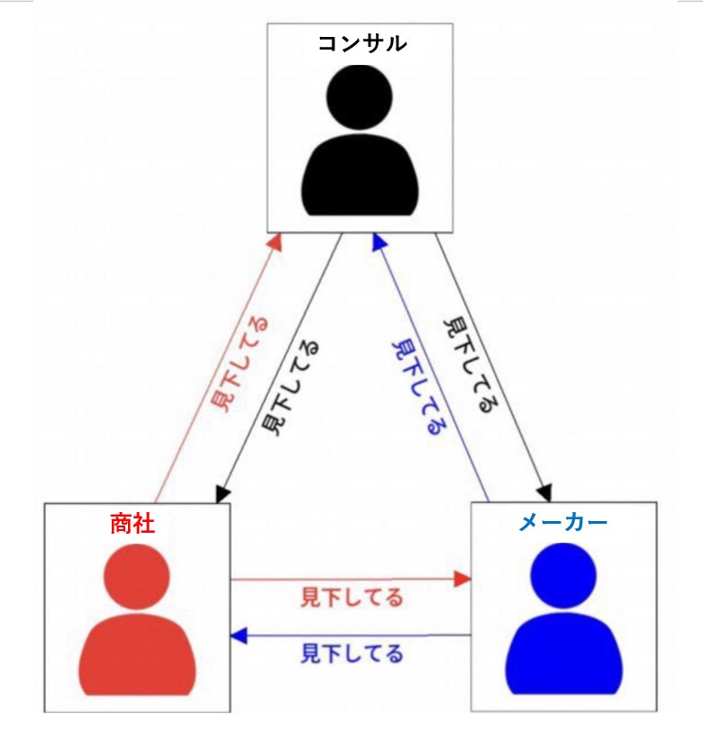 コンサル 商社 メーカーの関係を図に表すと経験上こうなる 地獄絵図だ まさにこれでした Togetter