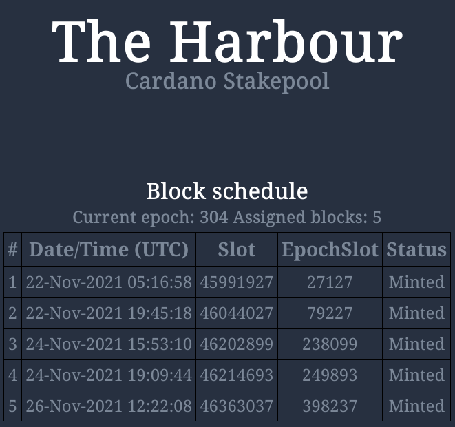 HRBR_ADA's tweet photo. $ADA #HRBR pool statistics update for our valued delegators:

🛠 Minted blocks in Epoch 304: 5/5 ⭐️

🧱 Total blocks: 551

You can find us at https://t.co/9mPcgMel5J

#Cardano #ADA #staking #Crypto #blockchain #bitcoin #StakepoolSpotlight #CardanoCommunity https://t.co/Itp9iQDR4A